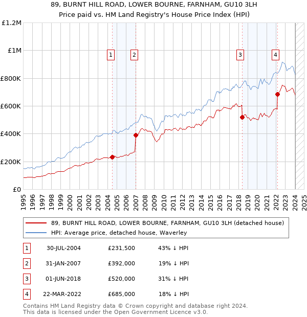 89, BURNT HILL ROAD, LOWER BOURNE, FARNHAM, GU10 3LH: Price paid vs HM Land Registry's House Price Index