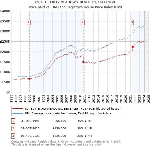 89, BUTTERFLY MEADOWS, BEVERLEY, HU17 9GB: Price paid vs HM Land Registry's House Price Index