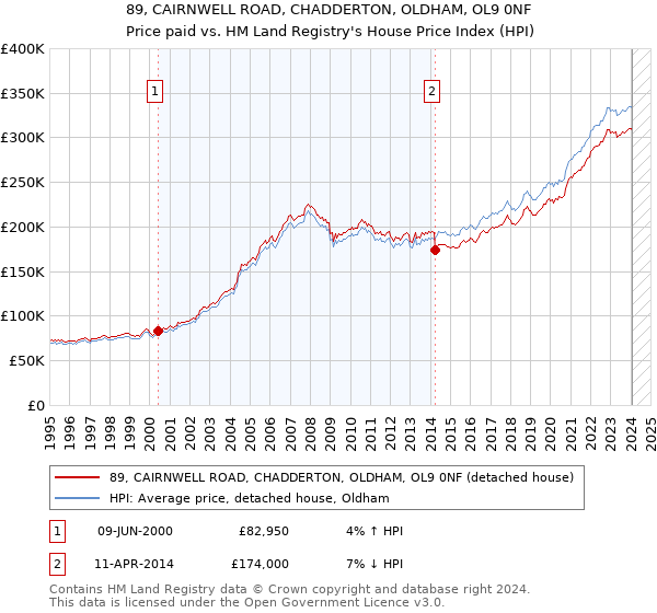 89, CAIRNWELL ROAD, CHADDERTON, OLDHAM, OL9 0NF: Price paid vs HM Land Registry's House Price Index