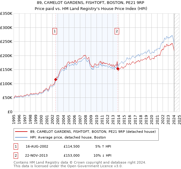 89, CAMELOT GARDENS, FISHTOFT, BOSTON, PE21 9RP: Price paid vs HM Land Registry's House Price Index