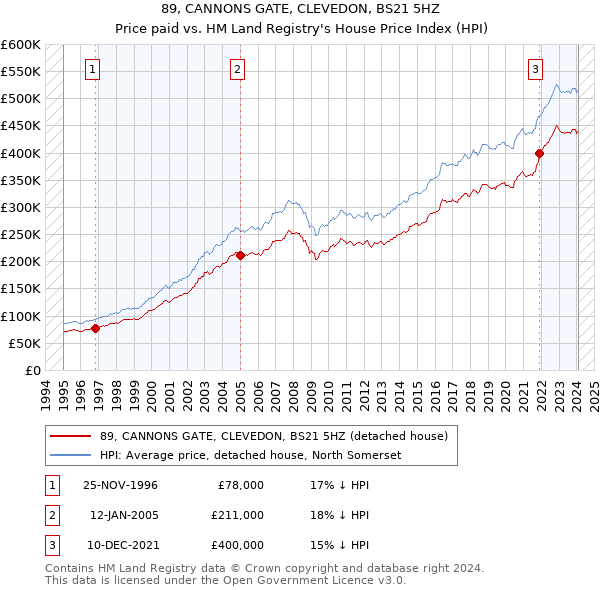 89, CANNONS GATE, CLEVEDON, BS21 5HZ: Price paid vs HM Land Registry's House Price Index