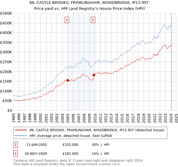 89, CASTLE BROOKS, FRAMLINGHAM, WOODBRIDGE, IP13 9ST: Price paid vs HM Land Registry's House Price Index
