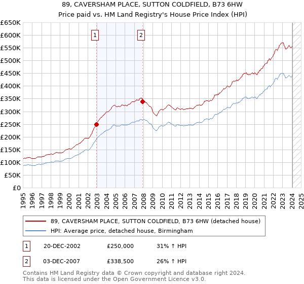 89, CAVERSHAM PLACE, SUTTON COLDFIELD, B73 6HW: Price paid vs HM Land Registry's House Price Index