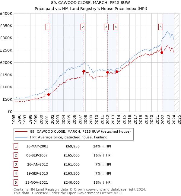 89, CAWOOD CLOSE, MARCH, PE15 8UW: Price paid vs HM Land Registry's House Price Index