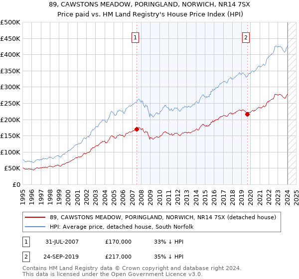 89, CAWSTONS MEADOW, PORINGLAND, NORWICH, NR14 7SX: Price paid vs HM Land Registry's House Price Index