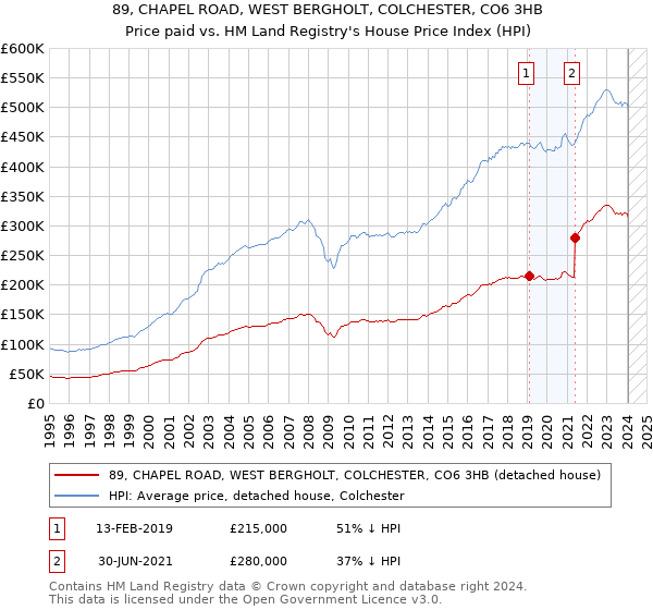 89, CHAPEL ROAD, WEST BERGHOLT, COLCHESTER, CO6 3HB: Price paid vs HM Land Registry's House Price Index