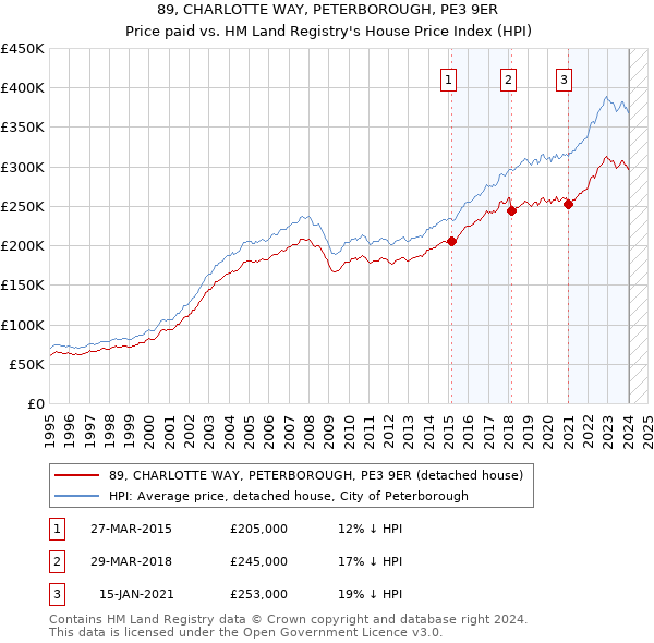 89, CHARLOTTE WAY, PETERBOROUGH, PE3 9ER: Price paid vs HM Land Registry's House Price Index
