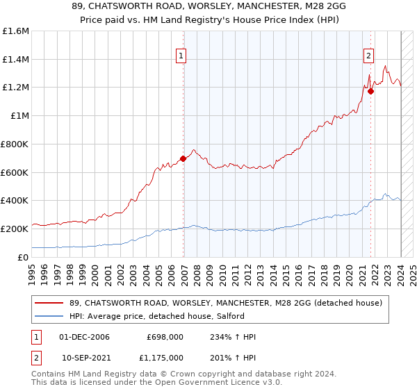 89, CHATSWORTH ROAD, WORSLEY, MANCHESTER, M28 2GG: Price paid vs HM Land Registry's House Price Index