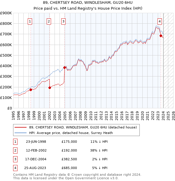 89, CHERTSEY ROAD, WINDLESHAM, GU20 6HU: Price paid vs HM Land Registry's House Price Index