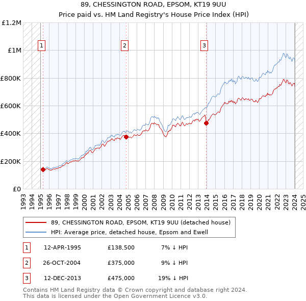 89, CHESSINGTON ROAD, EPSOM, KT19 9UU: Price paid vs HM Land Registry's House Price Index