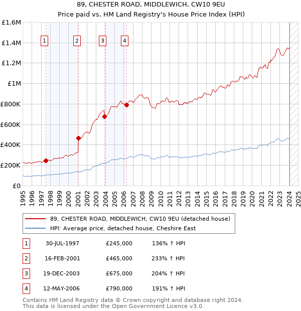 89, CHESTER ROAD, MIDDLEWICH, CW10 9EU: Price paid vs HM Land Registry's House Price Index