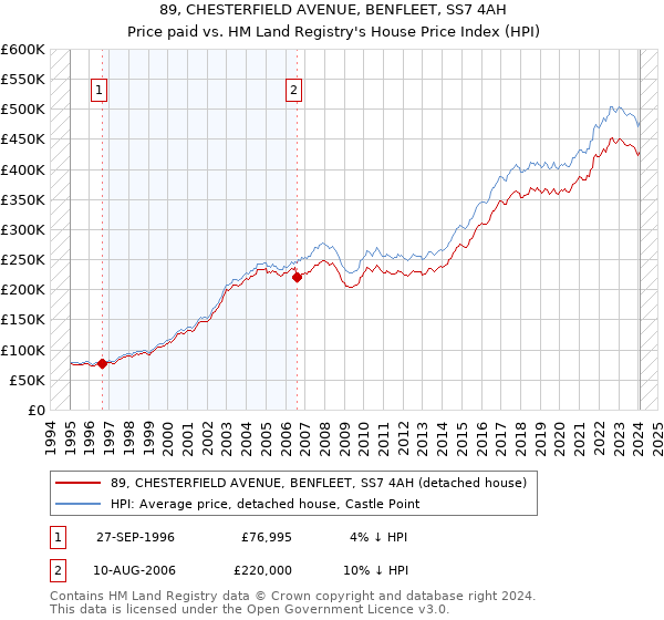 89, CHESTERFIELD AVENUE, BENFLEET, SS7 4AH: Price paid vs HM Land Registry's House Price Index