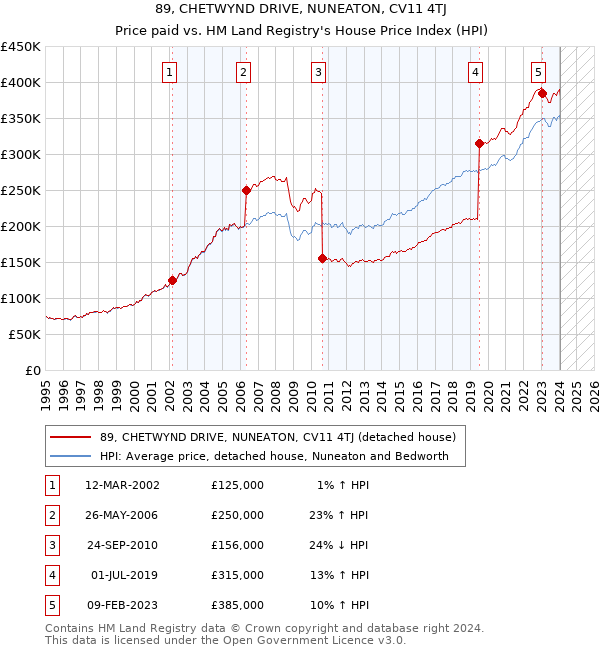 89, CHETWYND DRIVE, NUNEATON, CV11 4TJ: Price paid vs HM Land Registry's House Price Index