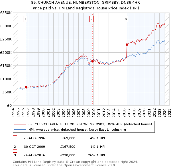 89, CHURCH AVENUE, HUMBERSTON, GRIMSBY, DN36 4HR: Price paid vs HM Land Registry's House Price Index