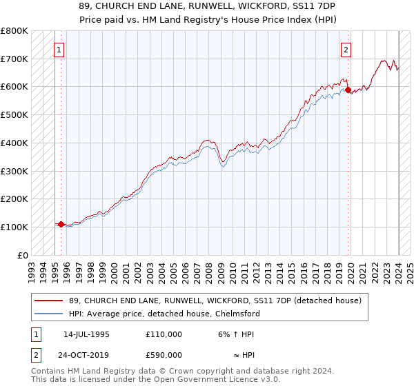 89, CHURCH END LANE, RUNWELL, WICKFORD, SS11 7DP: Price paid vs HM Land Registry's House Price Index