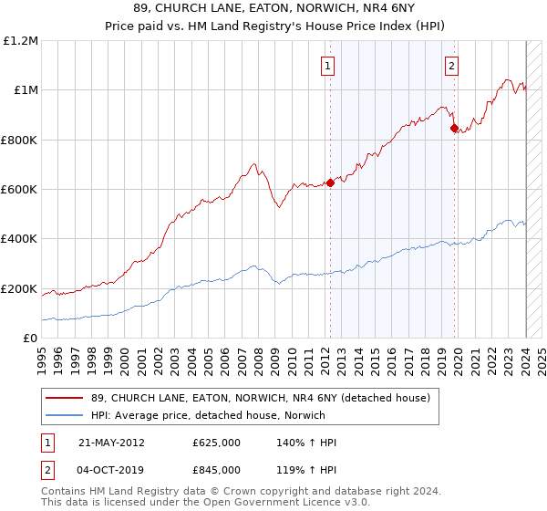 89, CHURCH LANE, EATON, NORWICH, NR4 6NY: Price paid vs HM Land Registry's House Price Index