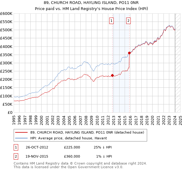 89, CHURCH ROAD, HAYLING ISLAND, PO11 0NR: Price paid vs HM Land Registry's House Price Index