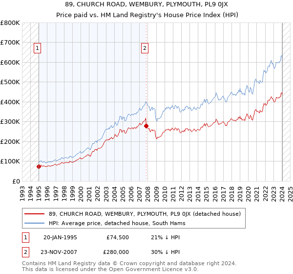 89, CHURCH ROAD, WEMBURY, PLYMOUTH, PL9 0JX: Price paid vs HM Land Registry's House Price Index