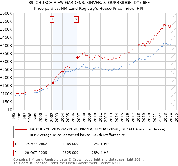 89, CHURCH VIEW GARDENS, KINVER, STOURBRIDGE, DY7 6EF: Price paid vs HM Land Registry's House Price Index