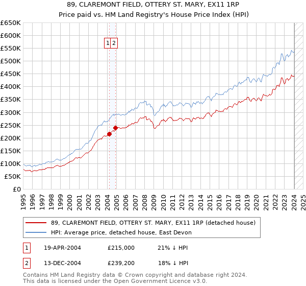 89, CLAREMONT FIELD, OTTERY ST. MARY, EX11 1RP: Price paid vs HM Land Registry's House Price Index
