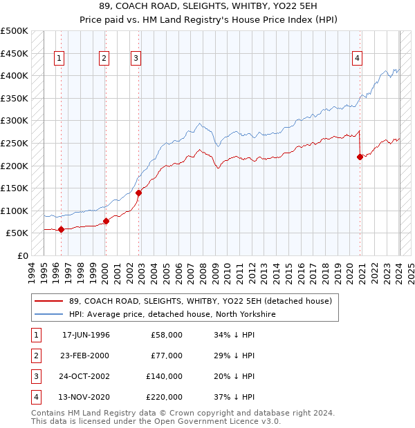 89, COACH ROAD, SLEIGHTS, WHITBY, YO22 5EH: Price paid vs HM Land Registry's House Price Index
