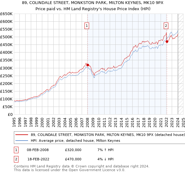 89, COLINDALE STREET, MONKSTON PARK, MILTON KEYNES, MK10 9PX: Price paid vs HM Land Registry's House Price Index