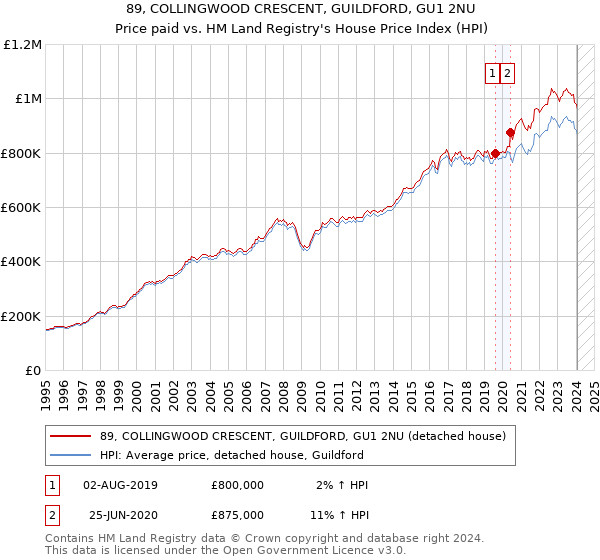 89, COLLINGWOOD CRESCENT, GUILDFORD, GU1 2NU: Price paid vs HM Land Registry's House Price Index