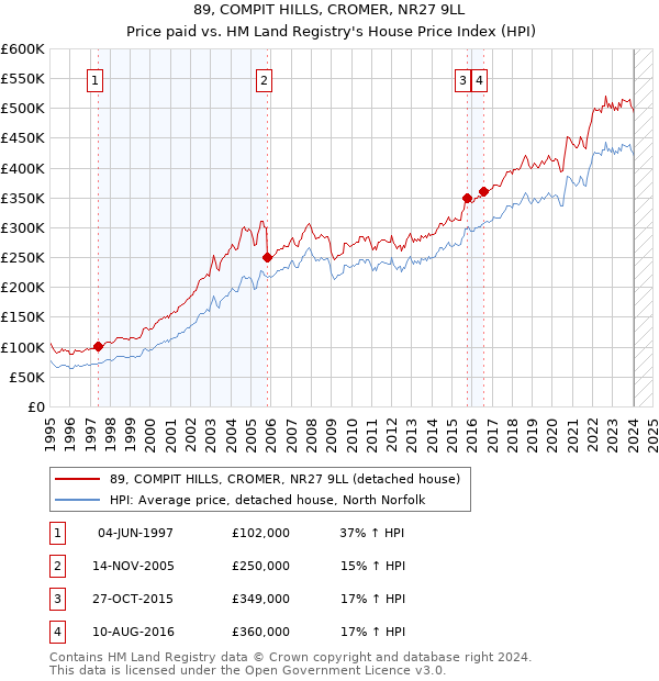 89, COMPIT HILLS, CROMER, NR27 9LL: Price paid vs HM Land Registry's House Price Index