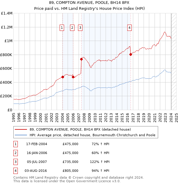 89, COMPTON AVENUE, POOLE, BH14 8PX: Price paid vs HM Land Registry's House Price Index