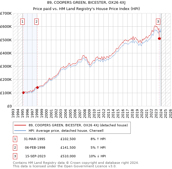 89, COOPERS GREEN, BICESTER, OX26 4XJ: Price paid vs HM Land Registry's House Price Index