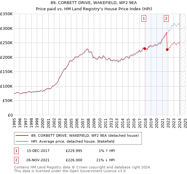 89, CORBETT DRIVE, WAKEFIELD, WF2 9EA: Price paid vs HM Land Registry's House Price Index