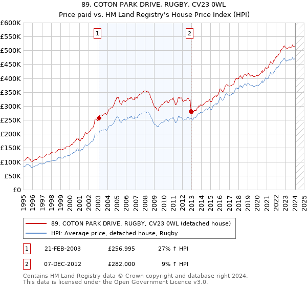 89, COTON PARK DRIVE, RUGBY, CV23 0WL: Price paid vs HM Land Registry's House Price Index