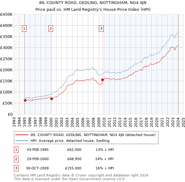 89, COUNTY ROAD, GEDLING, NOTTINGHAM, NG4 4JN: Price paid vs HM Land Registry's House Price Index