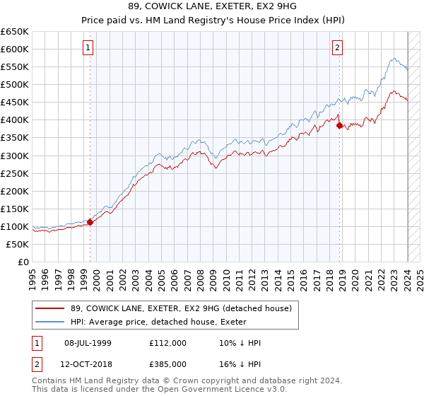 89, COWICK LANE, EXETER, EX2 9HG: Price paid vs HM Land Registry's House Price Index