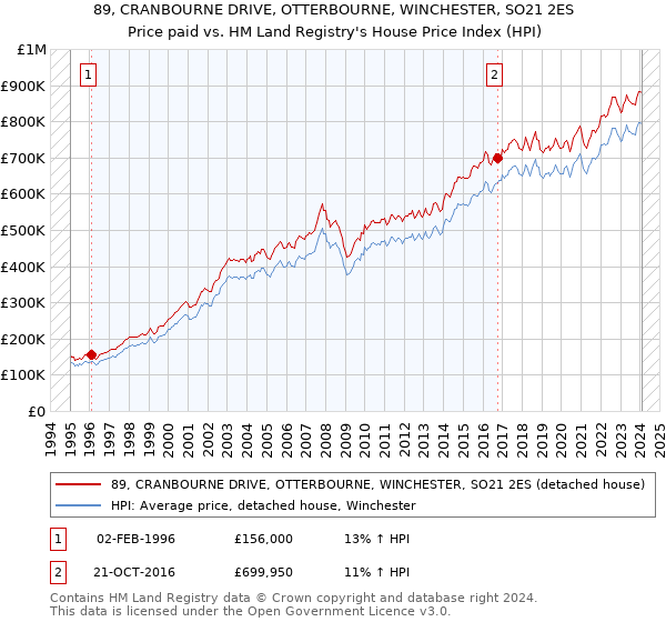 89, CRANBOURNE DRIVE, OTTERBOURNE, WINCHESTER, SO21 2ES: Price paid vs HM Land Registry's House Price Index