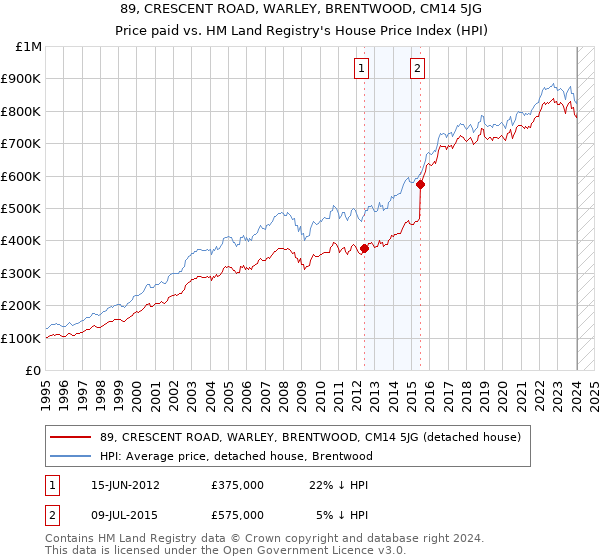 89, CRESCENT ROAD, WARLEY, BRENTWOOD, CM14 5JG: Price paid vs HM Land Registry's House Price Index