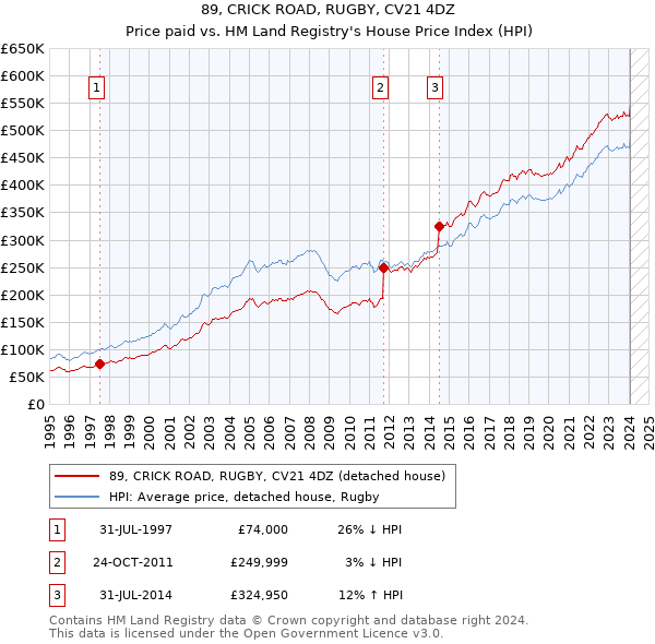 89, CRICK ROAD, RUGBY, CV21 4DZ: Price paid vs HM Land Registry's House Price Index