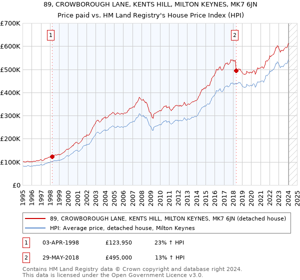 89, CROWBOROUGH LANE, KENTS HILL, MILTON KEYNES, MK7 6JN: Price paid vs HM Land Registry's House Price Index