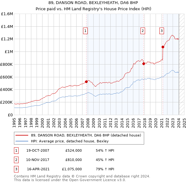89, DANSON ROAD, BEXLEYHEATH, DA6 8HP: Price paid vs HM Land Registry's House Price Index