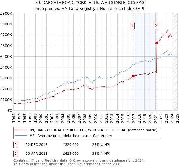 89, DARGATE ROAD, YORKLETTS, WHITSTABLE, CT5 3AG: Price paid vs HM Land Registry's House Price Index