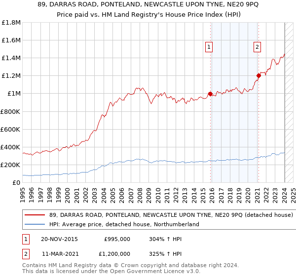 89, DARRAS ROAD, PONTELAND, NEWCASTLE UPON TYNE, NE20 9PQ: Price paid vs HM Land Registry's House Price Index