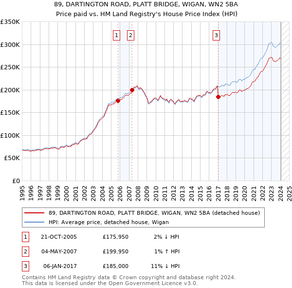 89, DARTINGTON ROAD, PLATT BRIDGE, WIGAN, WN2 5BA: Price paid vs HM Land Registry's House Price Index