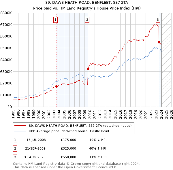 89, DAWS HEATH ROAD, BENFLEET, SS7 2TA: Price paid vs HM Land Registry's House Price Index