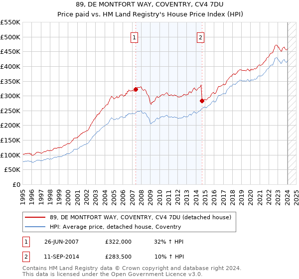 89, DE MONTFORT WAY, COVENTRY, CV4 7DU: Price paid vs HM Land Registry's House Price Index