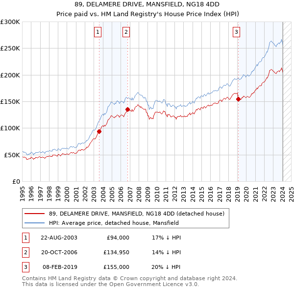89, DELAMERE DRIVE, MANSFIELD, NG18 4DD: Price paid vs HM Land Registry's House Price Index
