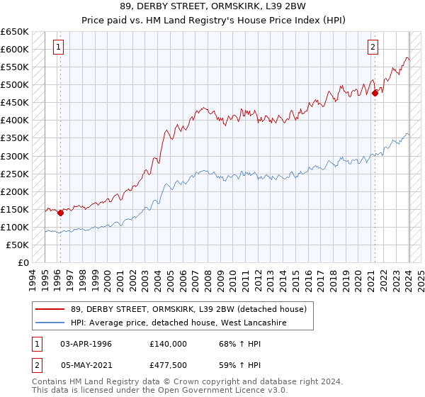 89, DERBY STREET, ORMSKIRK, L39 2BW: Price paid vs HM Land Registry's House Price Index