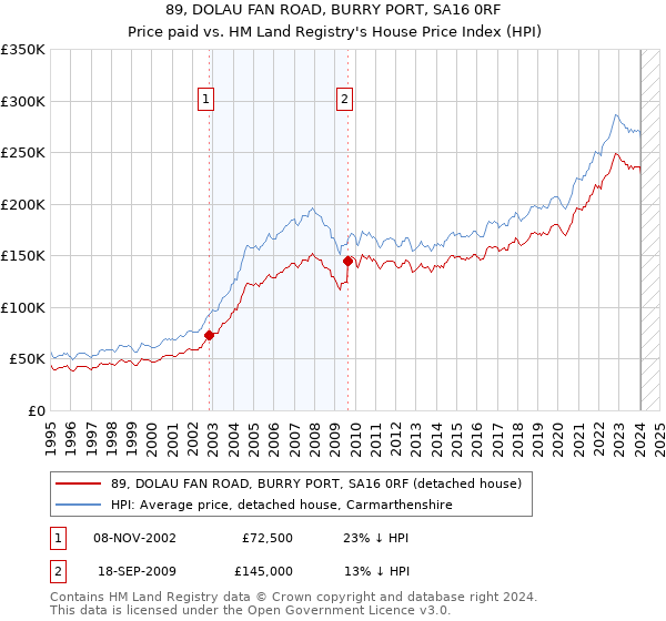 89, DOLAU FAN ROAD, BURRY PORT, SA16 0RF: Price paid vs HM Land Registry's House Price Index