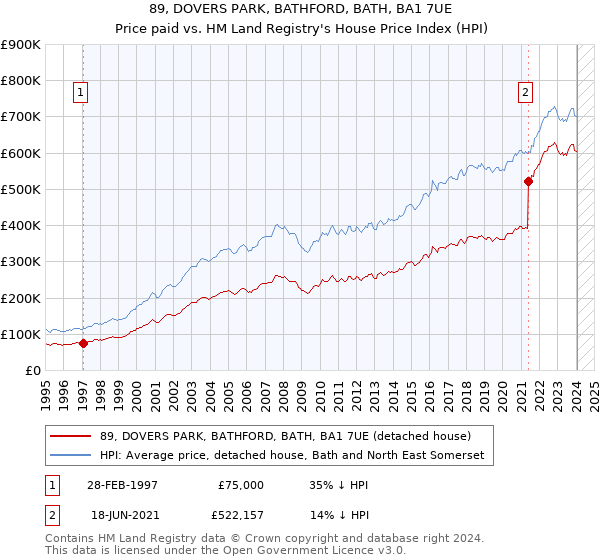 89, DOVERS PARK, BATHFORD, BATH, BA1 7UE: Price paid vs HM Land Registry's House Price Index