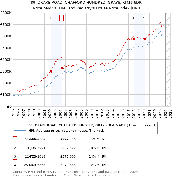 89, DRAKE ROAD, CHAFFORD HUNDRED, GRAYS, RM16 6DR: Price paid vs HM Land Registry's House Price Index