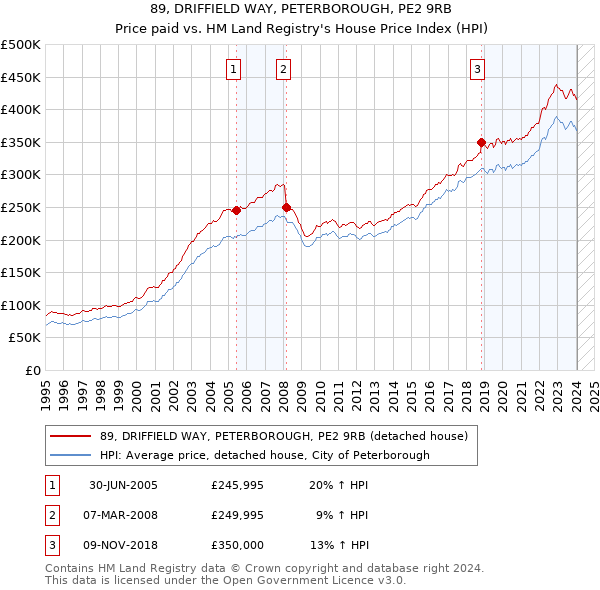 89, DRIFFIELD WAY, PETERBOROUGH, PE2 9RB: Price paid vs HM Land Registry's House Price Index